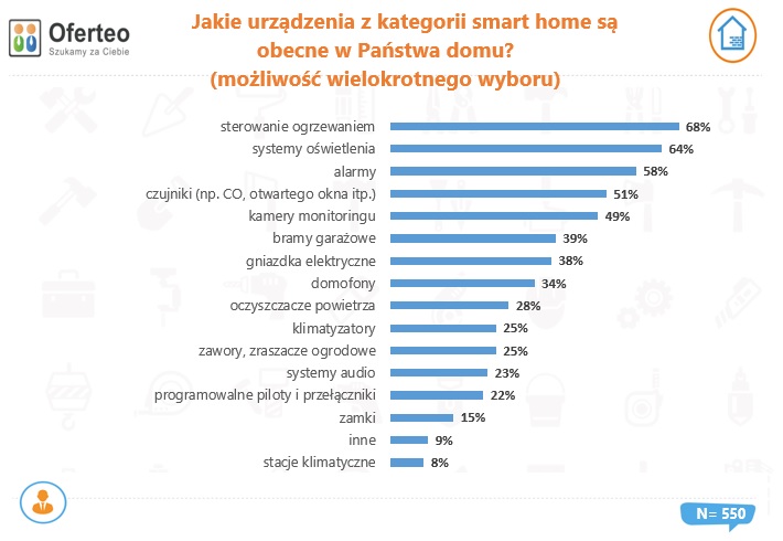Jakie urzÄdzenia z kategorii smart home sÄ obecne w PaÅstwa domu